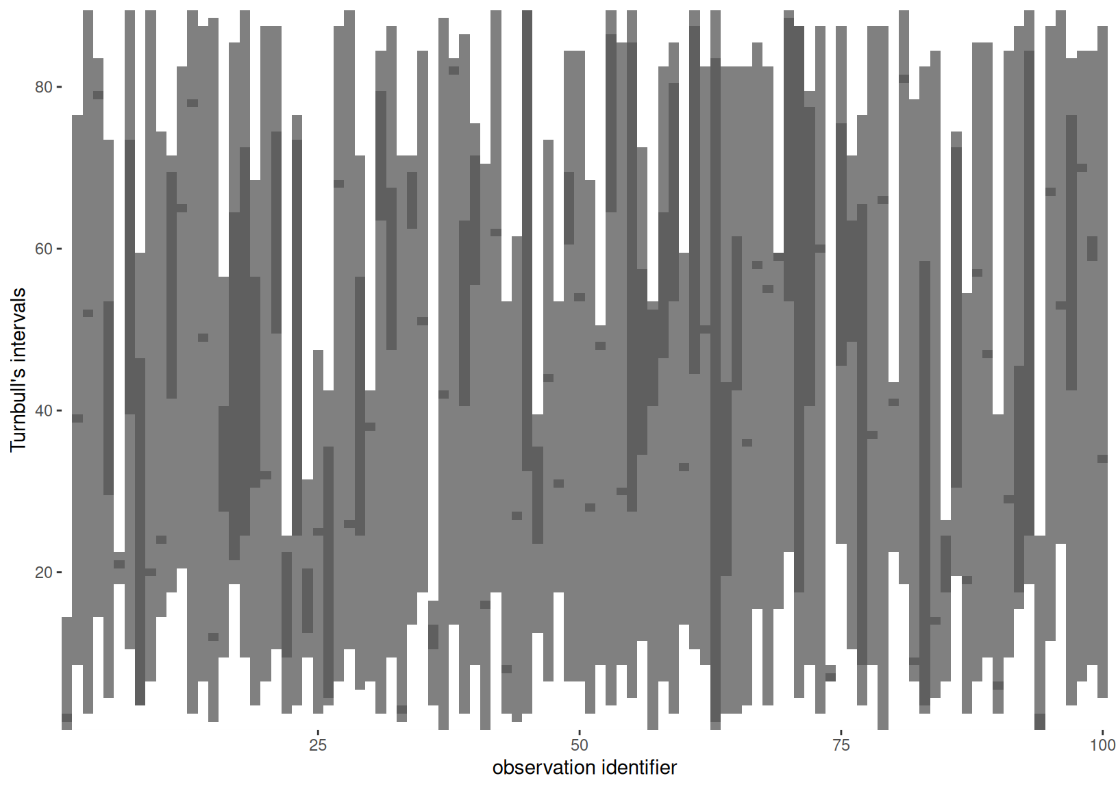 Illustration of the truncation (pale grey) and censoring intervals (dark grey) equivalence classes based on Turnbull's algorithm. Observations must fall within equivalence classes defined by the former.