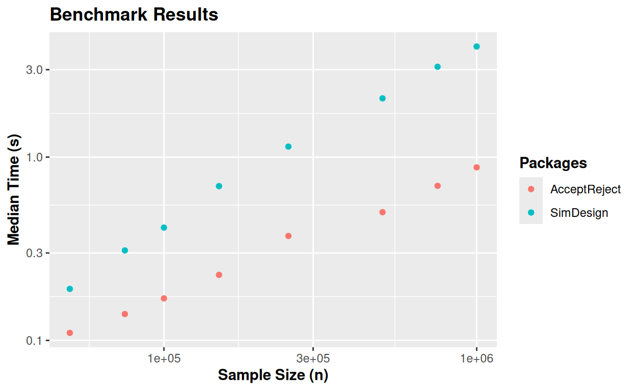 Comparison between the AcceptReject and SimDesign package for different sample sizes, considering the generation of observations from a random variable with a Modified Beta Weibull distribution, serial processing with AcceptReject (a) and parallel processing with AcceptReject package (b), respectively.