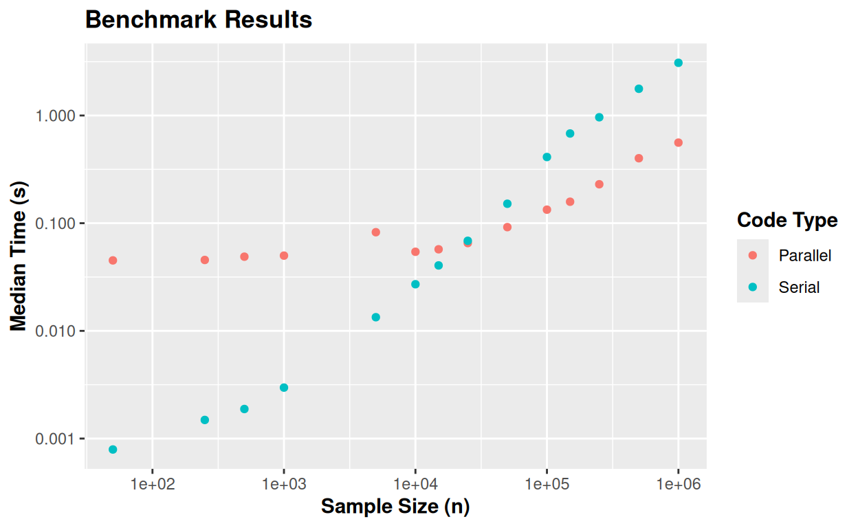 Benchmarking for different sample sizes, considering the Weibull distribution and the uniform distribution as the base density, with Weibull distribution and Uniform distribution (default), respectively.