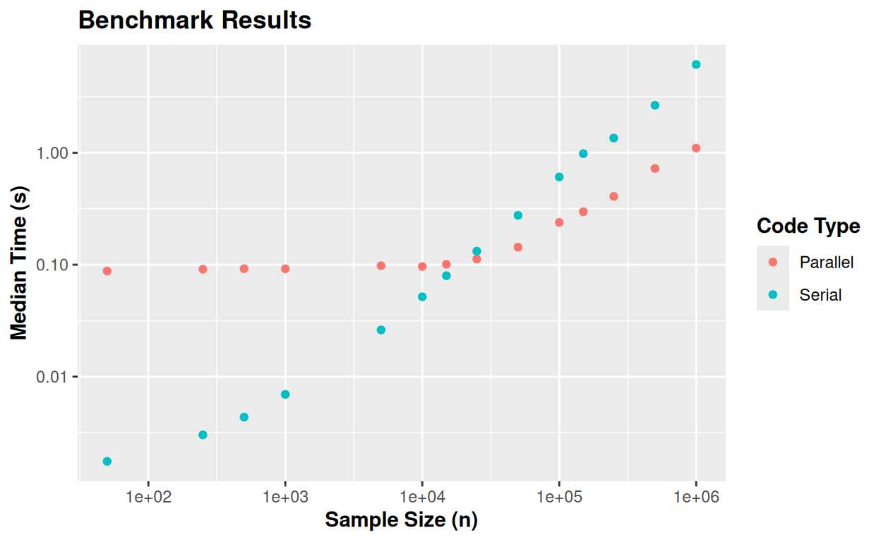 Benchmarking for different sample sizes, considering the Weibull distribution and the uniform distribution as the base density, with Weibull distribution and Uniform distribution (default), respectively.
