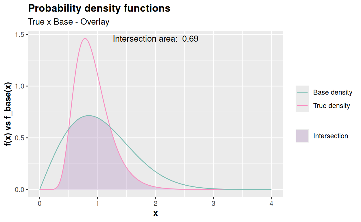 Inspecting the Weibull distribution with shape = 2, scale = 1.2, with the support xlim = c(0, 4) and c = 1 (default) (a) and c = 2.2 (b), respectively.