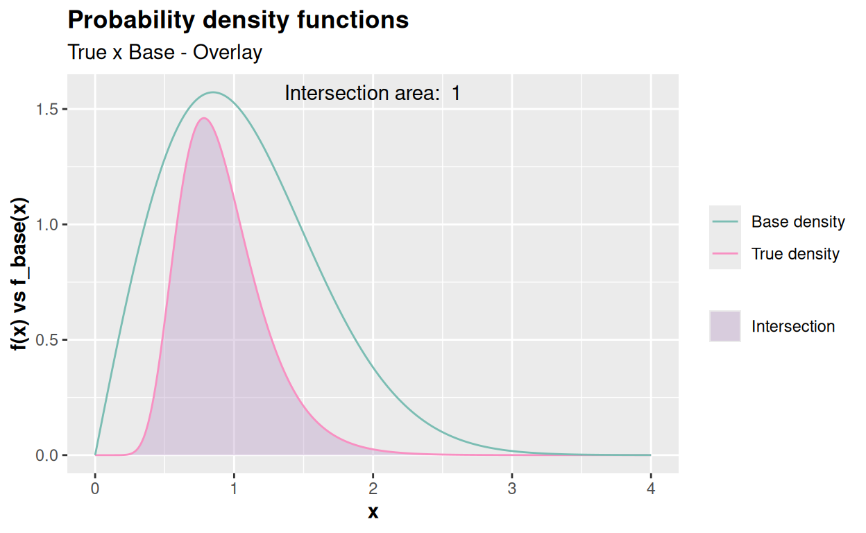 Inspecting the Weibull distribution with shape = 2, scale = 1.2, with the support xlim = c(0, 4) and c = 1 (default) (a) and c = 2.2 (b), respectively.