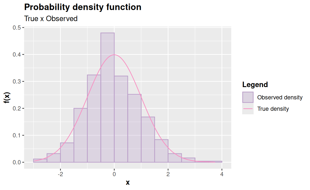 Generating observations from a continuous random variable with a Standard Normal distribution, with $n = 50$ and $n = 500$ observations, respectively.