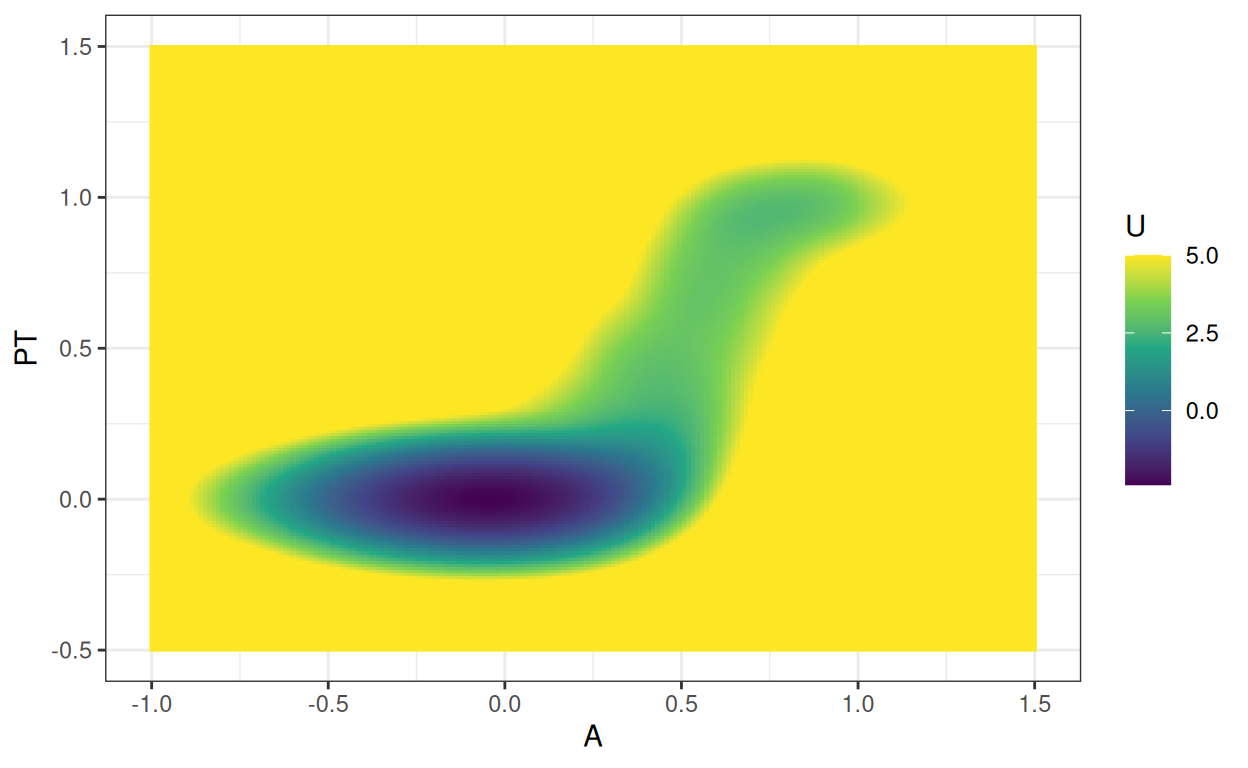 A landscape plot with two basins.