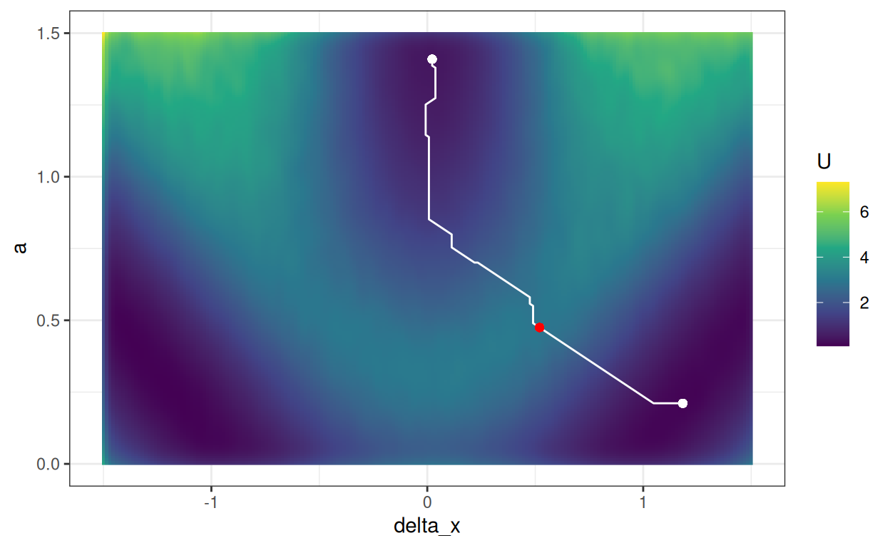 A landscape plot with a white line connecting two white dots, passing through a red dot in the middle.
