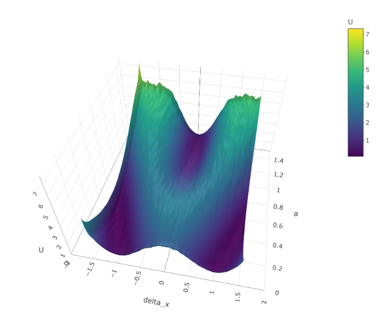 Two similar landscape plots, each with three basins.