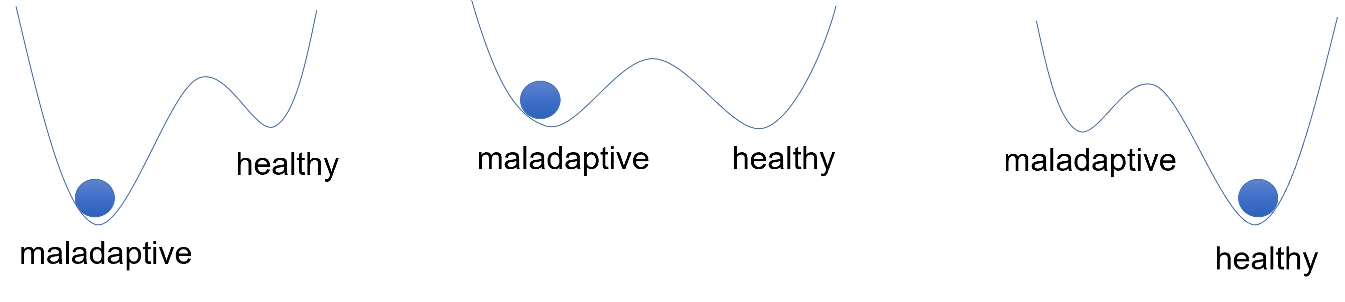 Three landscape plots, each with a ball resting in one of two basins. The left basin is labeled maladaptive, the right basin healthy. In the first plot, the maladaptive basin is deeper; in the second, both basins are equally deep; in the third, the healthy basin is deeper.