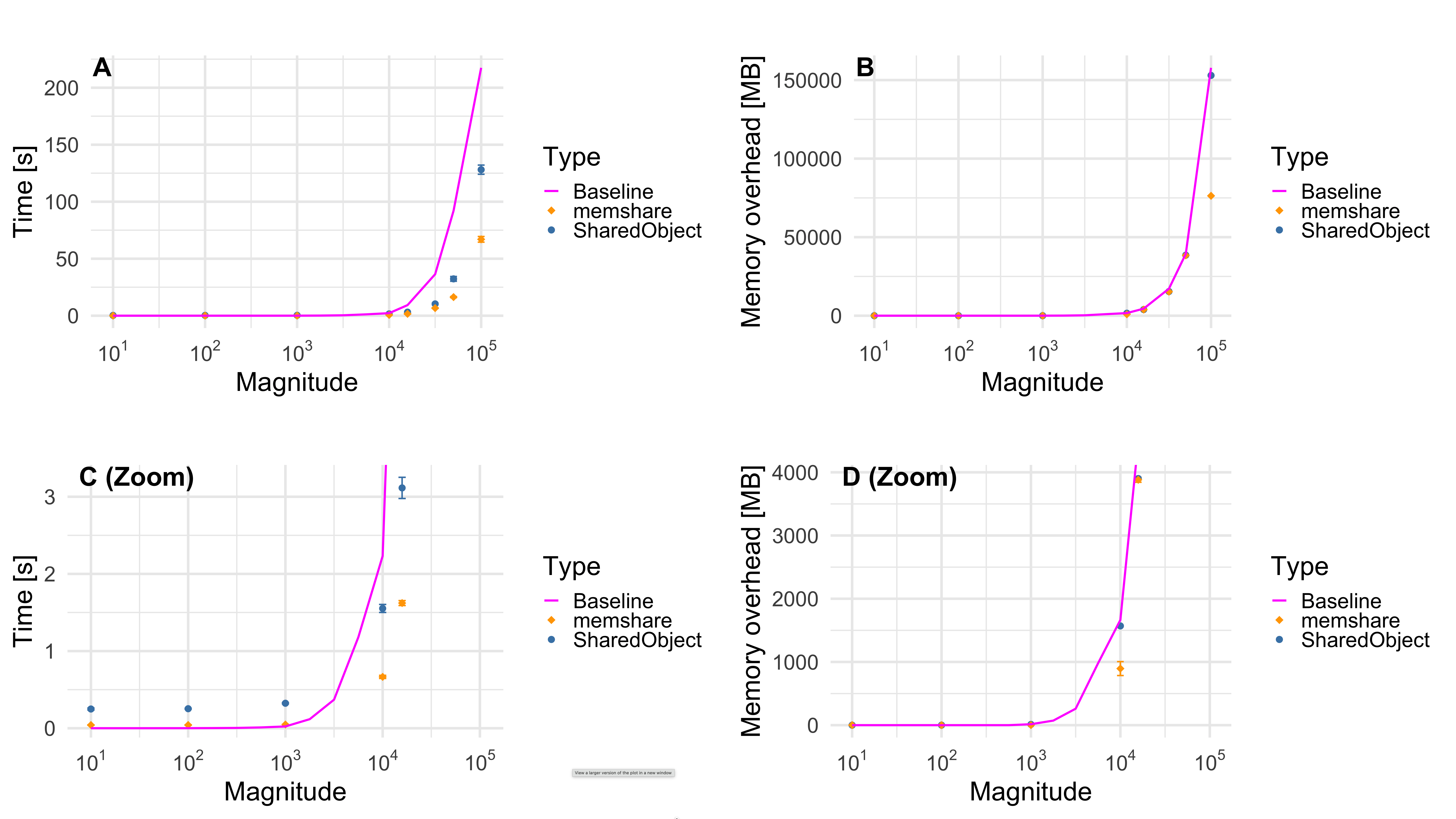 Matrix size depicted as magnitude vs median runtime (left) and vs memory overhead (MB) during the run relative to idle (right) for `memshare`, `SharedObject` as error-bar style plots with intevals given by the median ± AMAD across 100 runs. In addition, the serial baseline is shown as a line in magenta. The top subfigures present the full range of matrix sizes, and the bottom subfigures zoom in.