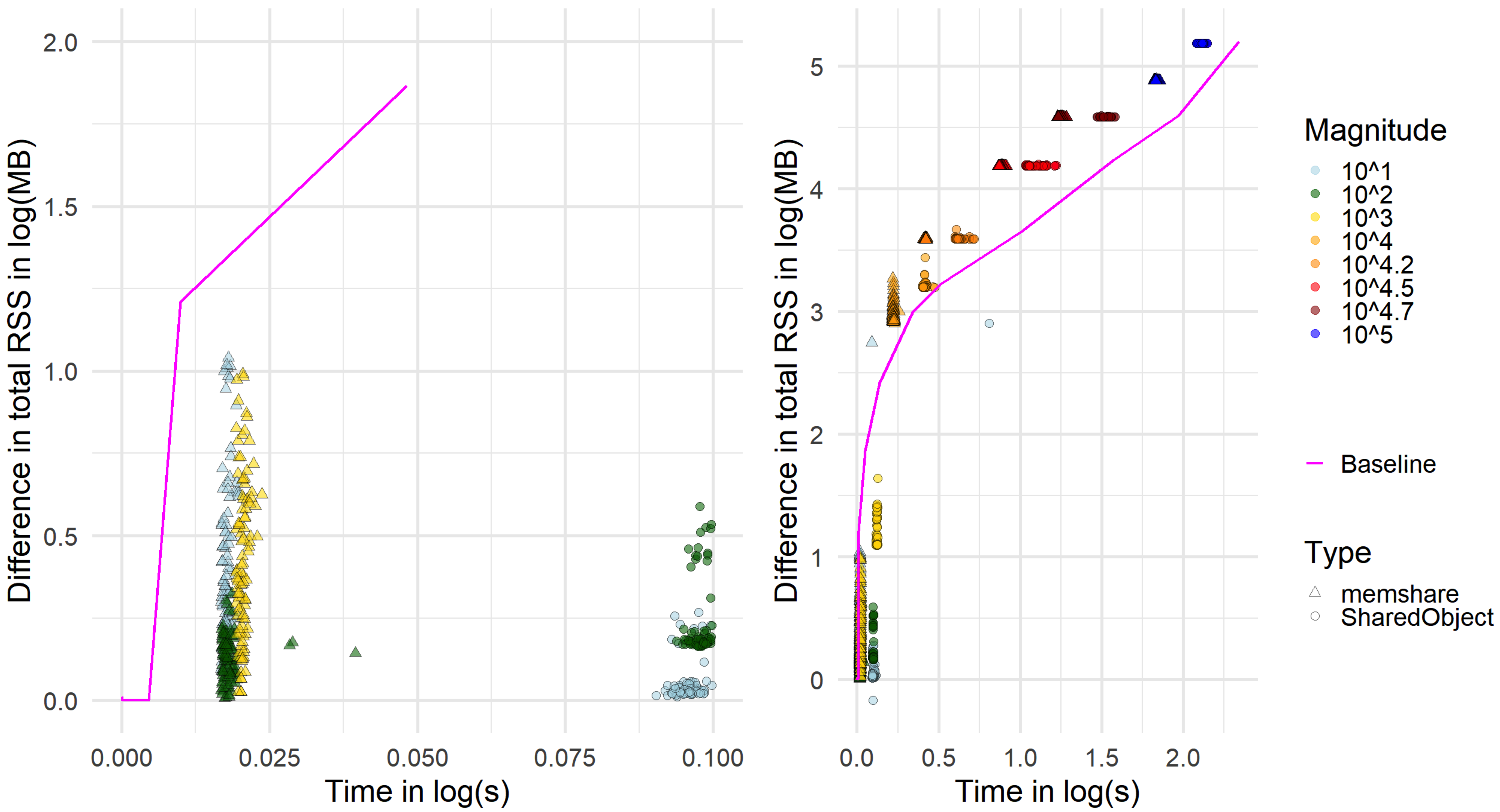 Median runtime (log-scale) vs matrix size for `memshare`, `SharedObject`, and serial baseline; ribbons show IQR across 100 runs. Insets show difference in total RSS in log(MB), i,e., the memory overhead, during the run relative to idle for Mac presenting the details of Figure 
ef{fig:figure1, echo=FALSE}.