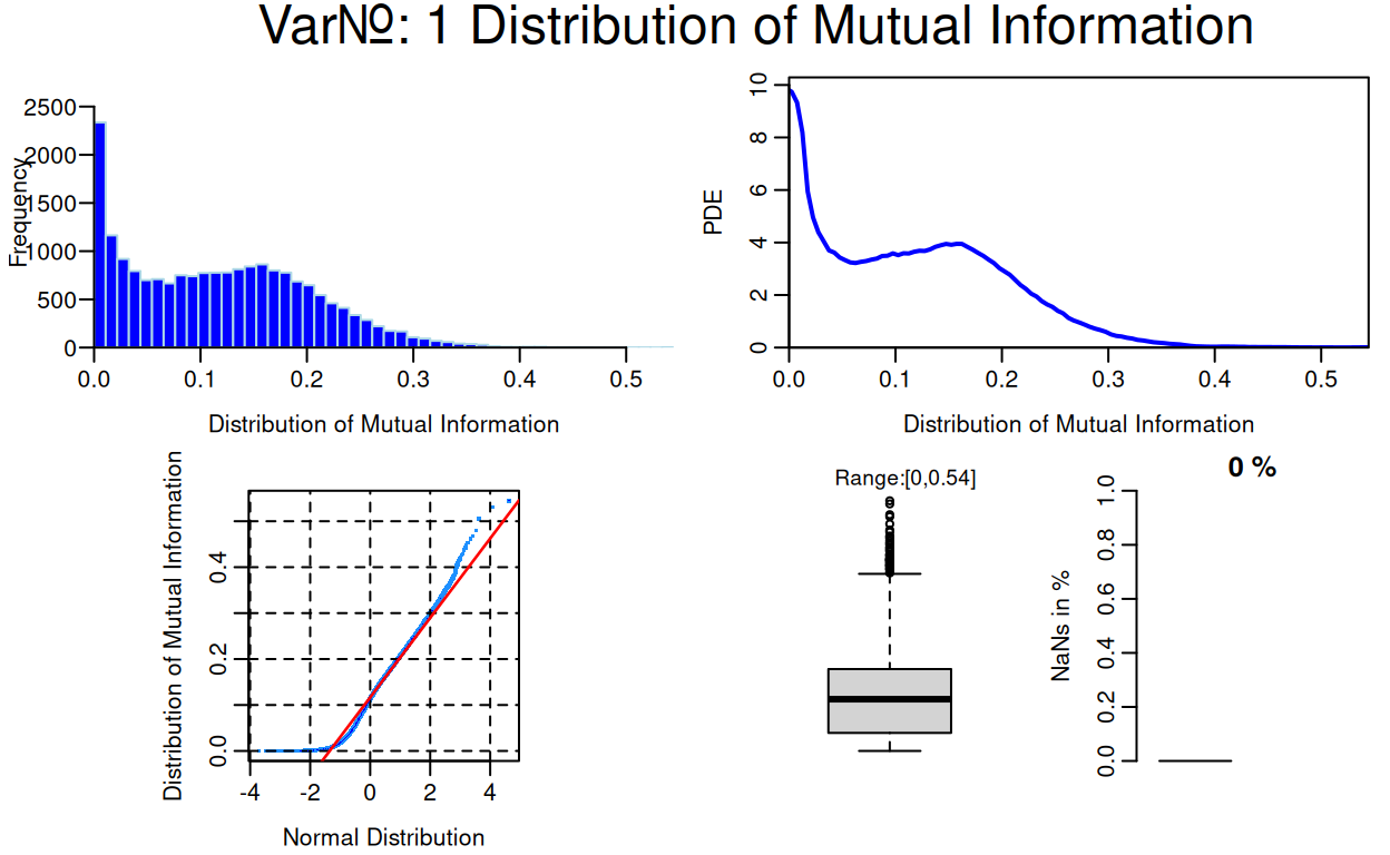 The distribution of mutual information for 19637 gene expressions as a histogram, Pareto Density Estimation (PDE), QQ-plot against normal distribution and boxplot. There are no missing values (NaN).