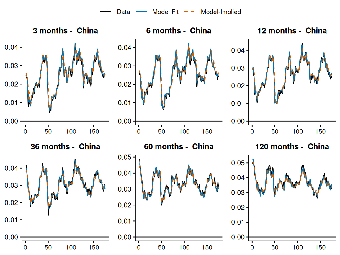 Chinese bond yield maturities with model fit comparisons. *Model-fit* reflects estimation using only risk-neutral ($\mathbb{Q}$) dynamics parameters, while *Model-Implied* incorporates both physical ($\mathbb{P}$) and risk-neutral ($\mathbb{Q}$) dynamics. The $x$-axes represent time in months and the $y$-axis is in natural units.