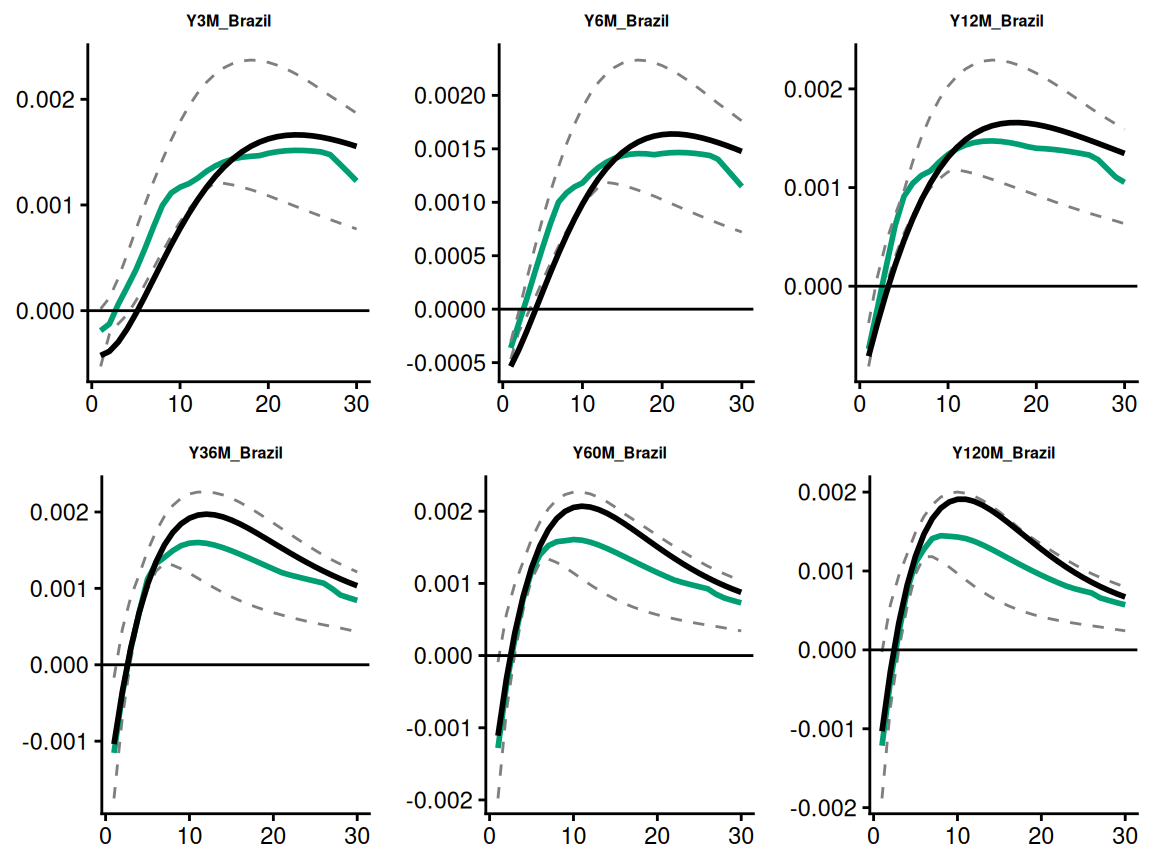 IRFs from the Brazilian bond yields to global economic activity. Size of the shock is one-standard deviation. The black lines are the point estimates. Gray dashed lines are the bounds of the 95% confidence intervals and the green lines correspond to the median of these intervals. The $x$-axes are expressed in months and the $y$-axis is in natural units.