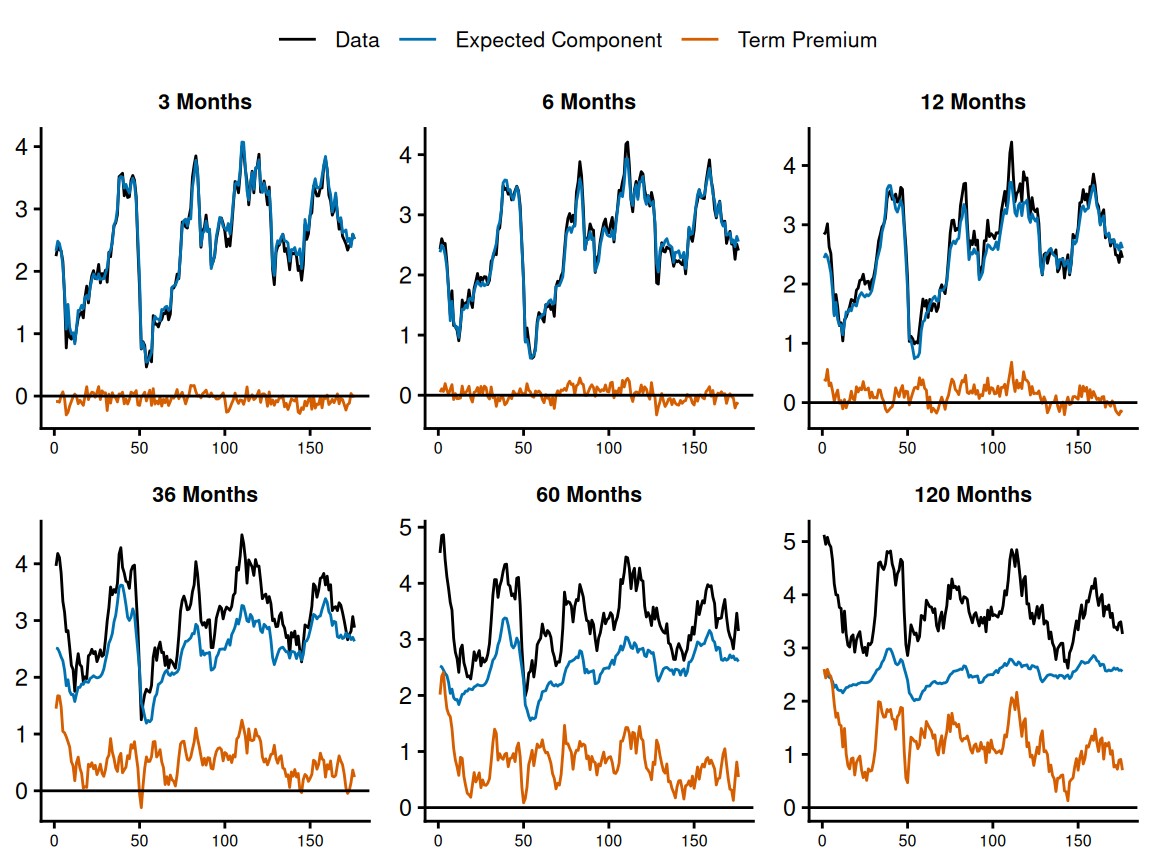 Chinese sovereign yield curve decomposition showing (i) expected future short rates and (ii) term premia components. The $x$-axis represents time in months and the $y$-axis is expressed in percentage points.