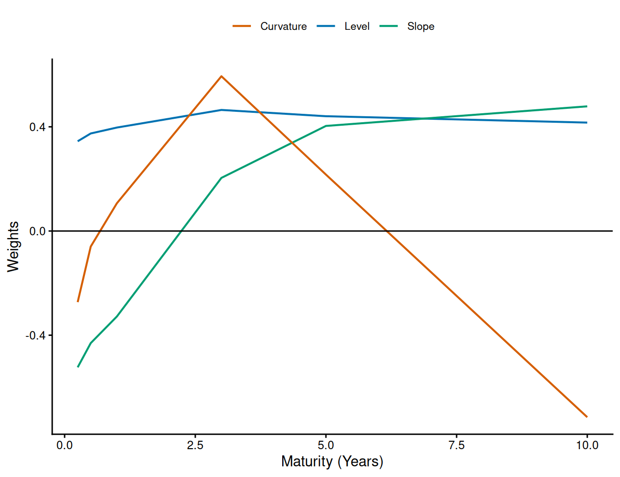 Yield loadings on the spanned factors. Example using bond yield data for Uruguay. Graph generated using the ggplot2 package [@ggplot22016].