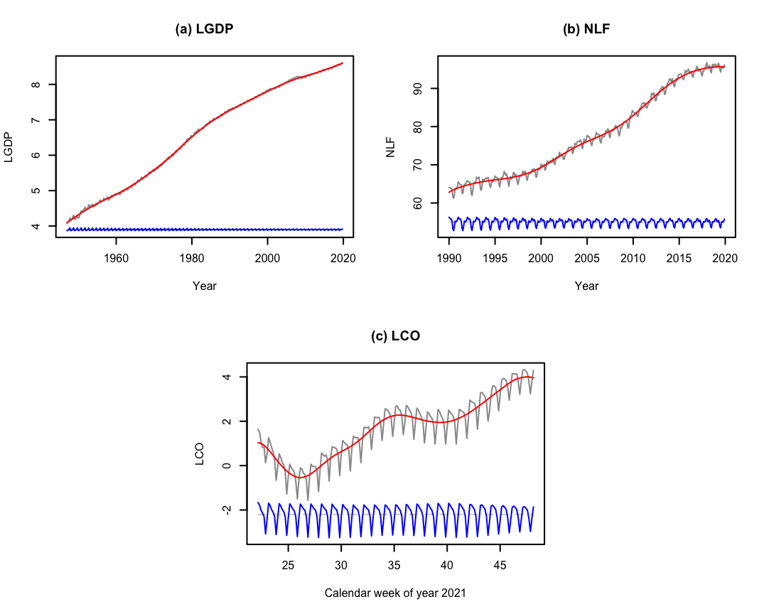 The estimated trend and seasonal components for the LGDP, NLF and LCO data following DeSeaTS. The estimated seasonal components are shifted for better visibility.