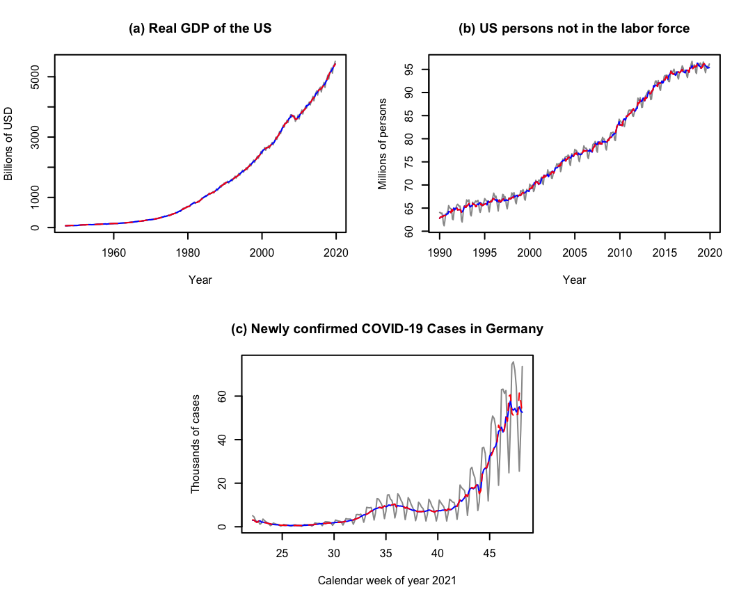 The original example series (grey and solid) together with the seasonally adjusted series following DeSeaTS (blue and solid). The seasonally adjusted series following automated STL decompositions (red and dashed) are displayed as a benchmark.