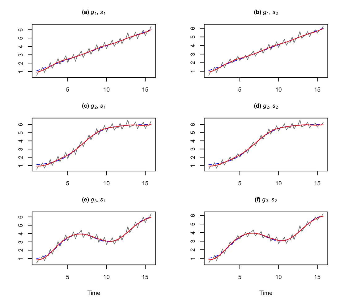 Examples of quarterly simulated series (grey and solid) together with the true underlying trends (blue and dashed) for $n_1$ and the estimated trends (red and solid) using the DeSeaTS framework with $r=3$. All examples are with number of observations $n_1$ and the same simulated errors from $\{e_{1,t}\}$.