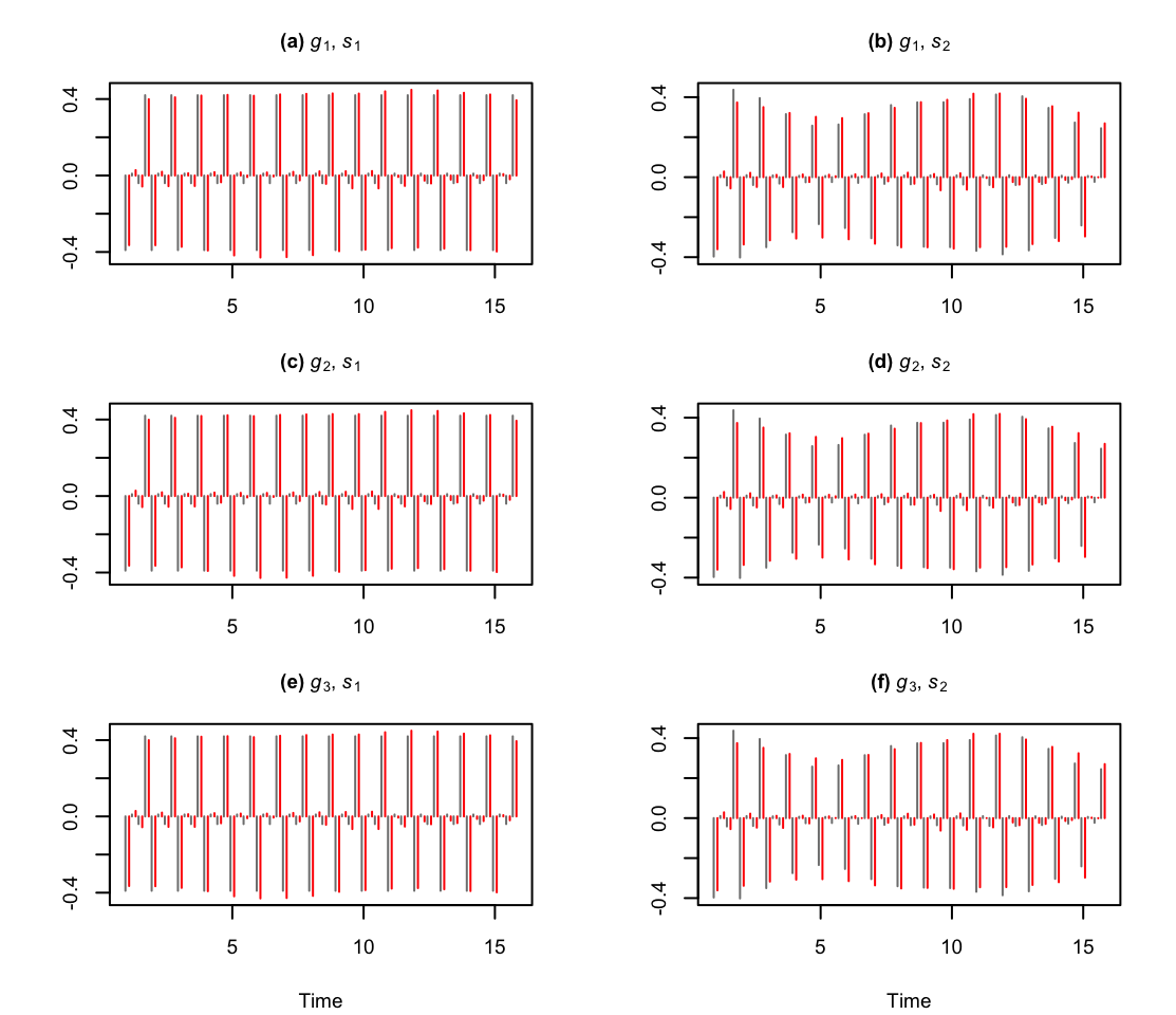 True underlying seasonal components (grey and solid) of the quarterly simulated examples and the estimated seasonal components (red and solid) using the DeSeaTS framework with $r=3$. On the time axis, the true values are slightly shifted to the left and the estimates slightly to the right for better comparability. All examples are with number of observations $n_1$ and the same simulated errors from $\{e_{1,t}\}$.