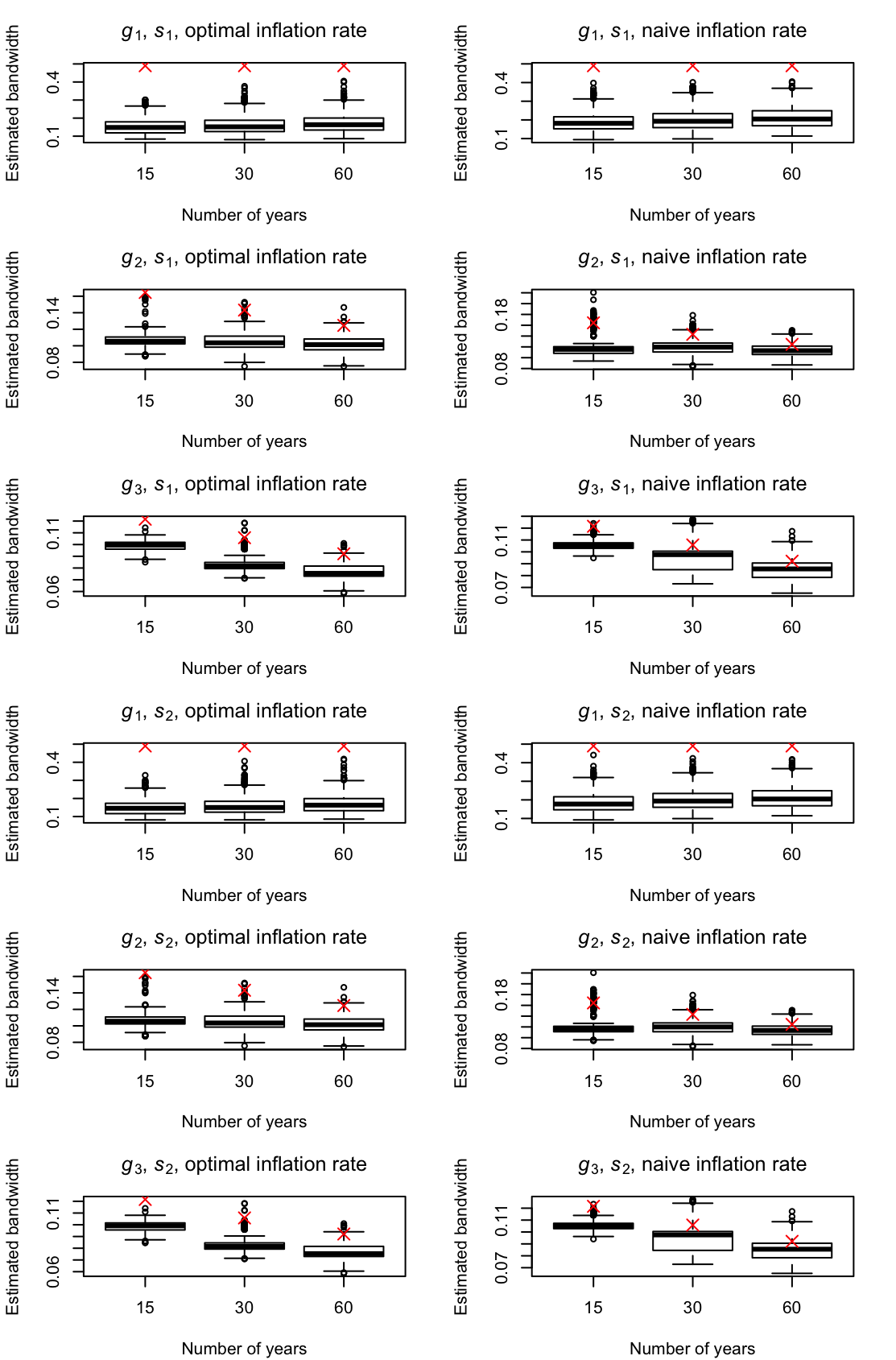Boxplots of estimated bandwidths using $r=1$ for simulated quarterly data with $\{e_{1,t}\}$. Red crosses mark the true $h_A$.