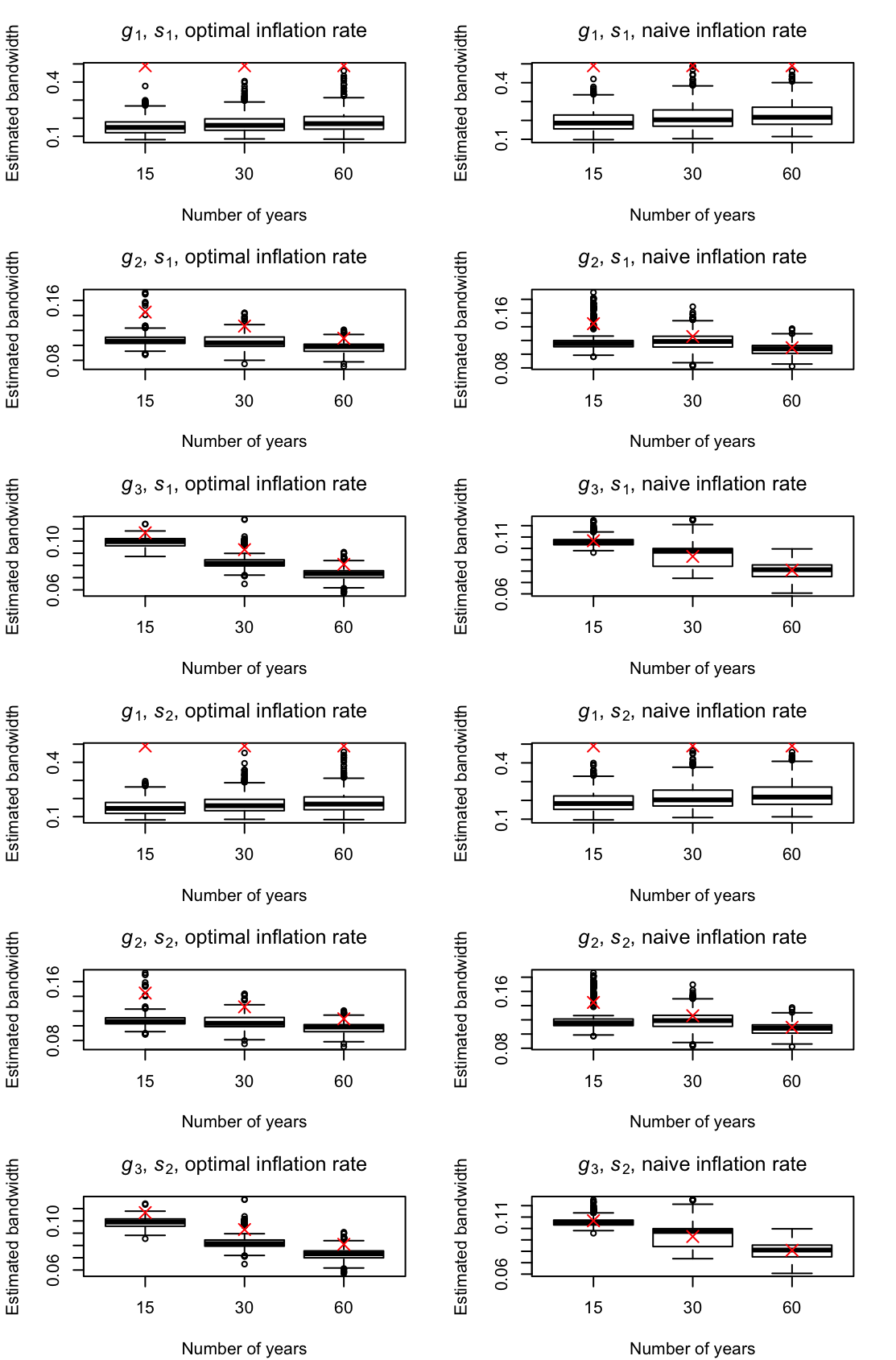 Boxplots of estimated bandwidths using $r=1$ for simulated quarterly data with $\{e_{2,t}\}$. Red crosses mark the true $h_A$.