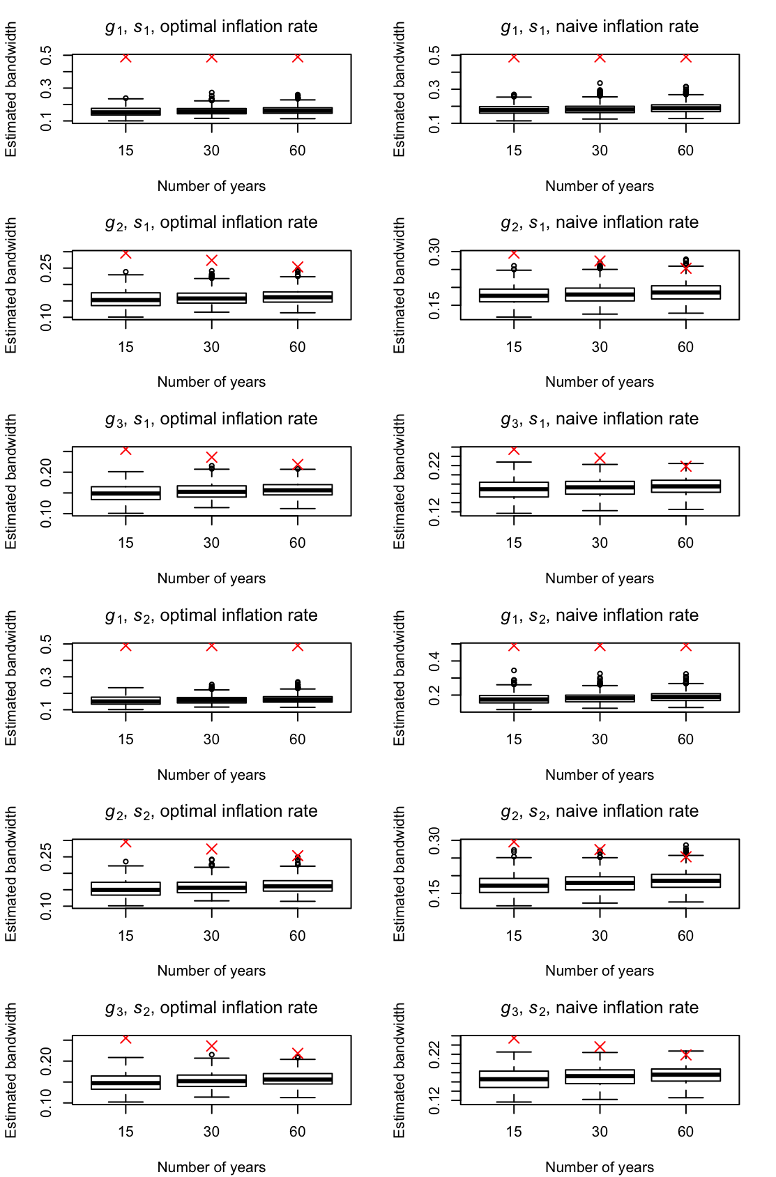 Boxplots of estimated bandwidths using $r=3$ for simulated quarterly data with $\{e_{1,t}\}$. Red crosses mark the true $h_A$.
