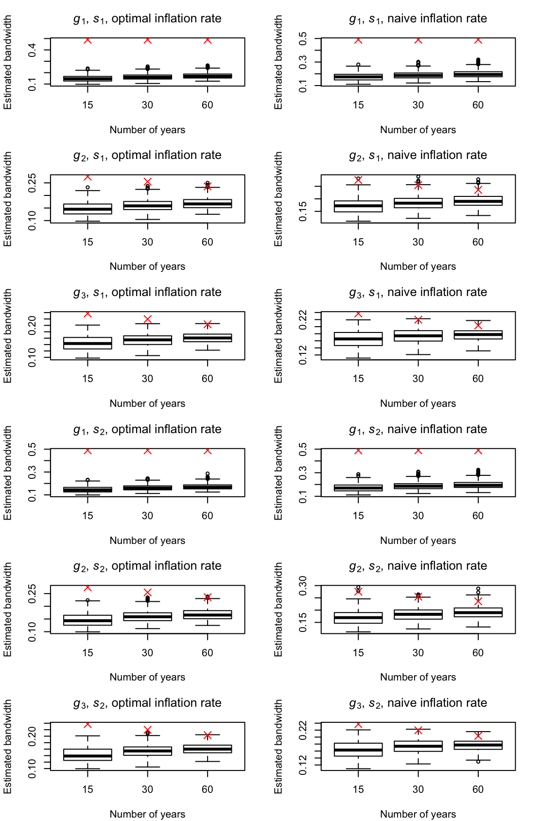 Boxplots of estimated bandwidths using $r=3$ for simulated quarterly data with $\{e_{2,t}\}$. Red crosses mark the true $h_A$.