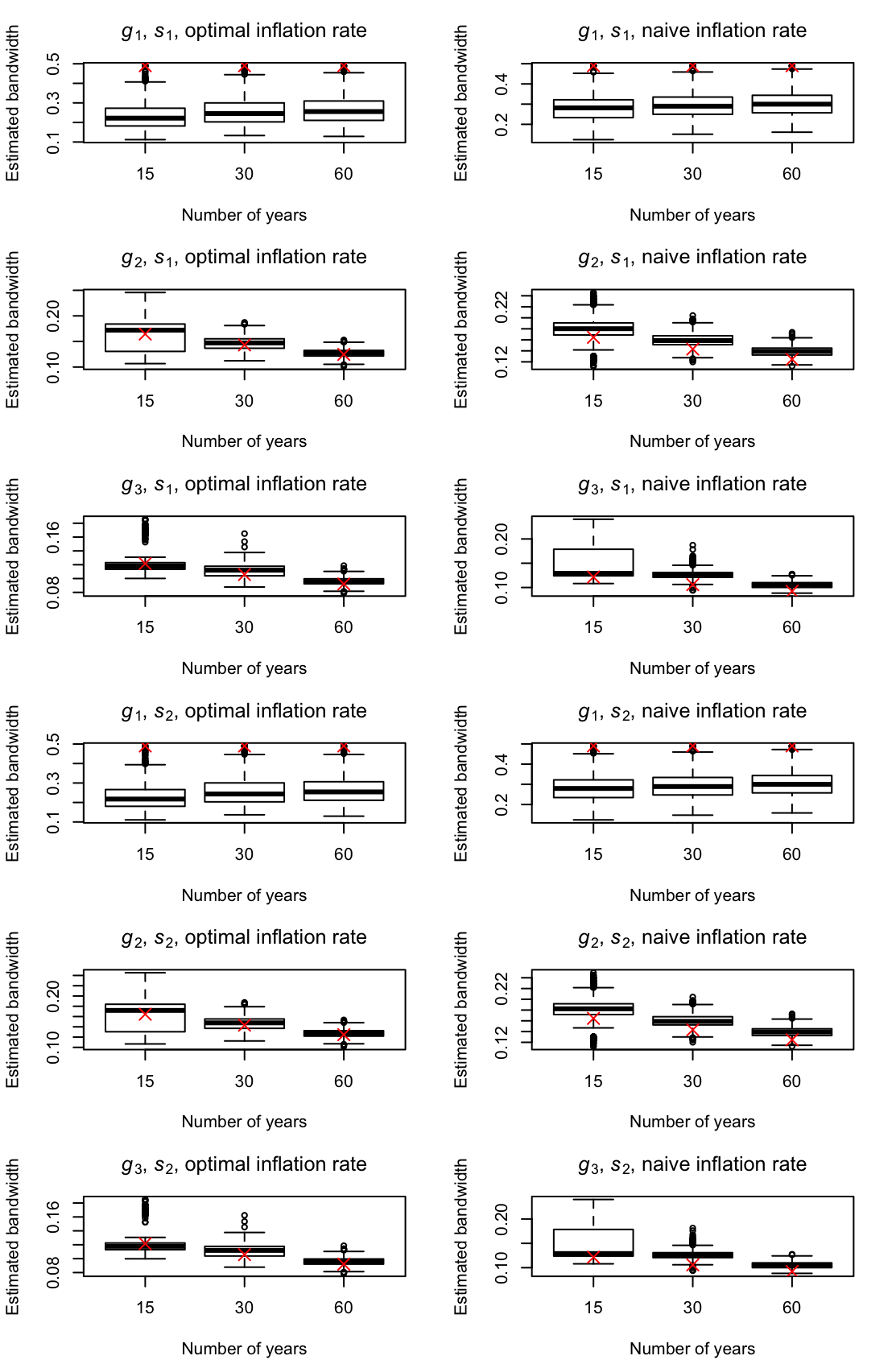 Boxplots of estimated bandwidths using $r=1$ for simulated monthly data with $\{e_{1,t}\}$. Red crosses mark the true $h_A$.