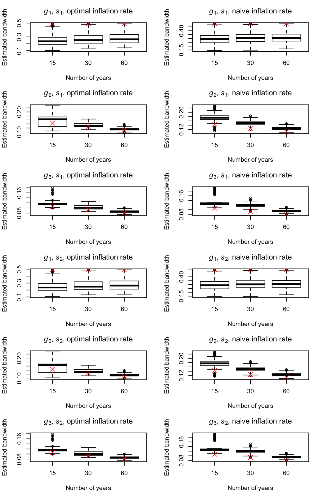 Boxplots of estimated bandwidths using $r=1$ for simulated monthly data with $\{e_{2,t}\}$. Red crosses mark the true $h_A$.