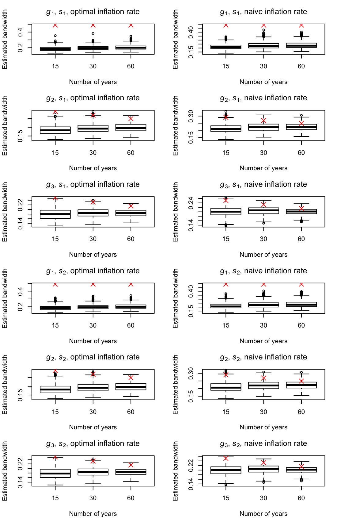Boxplots of estimated bandwidths using $r=3$ for simulated monthly data with $\{e_{1,t}\}$. Red crosses mark the true $h_A$.