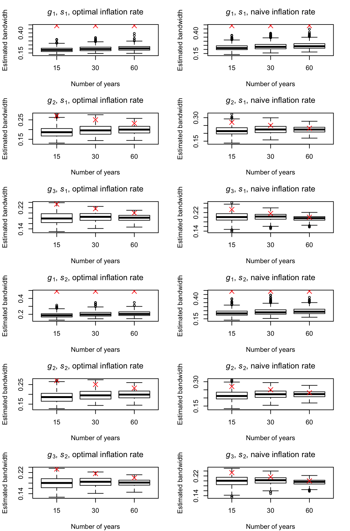 Boxplots of estimated bandwidths using $r=3$ for simulated monthly data with $\{e_{2,t}\}$. Red crosses mark the true $h_A$.