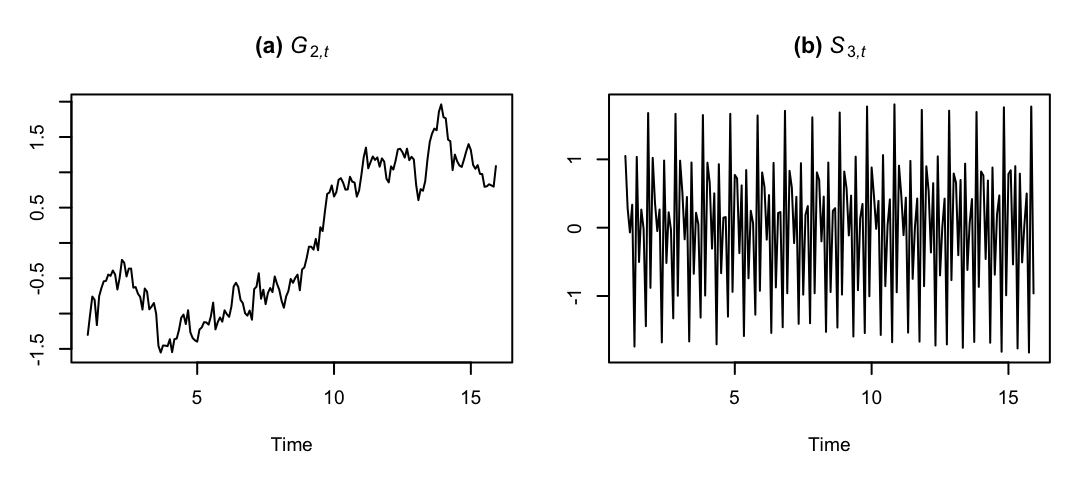 A realization of the stochastic trend $G_{2,t}$ and of the stochastic seasonal component $S_{3,t}$ for 15 years.
