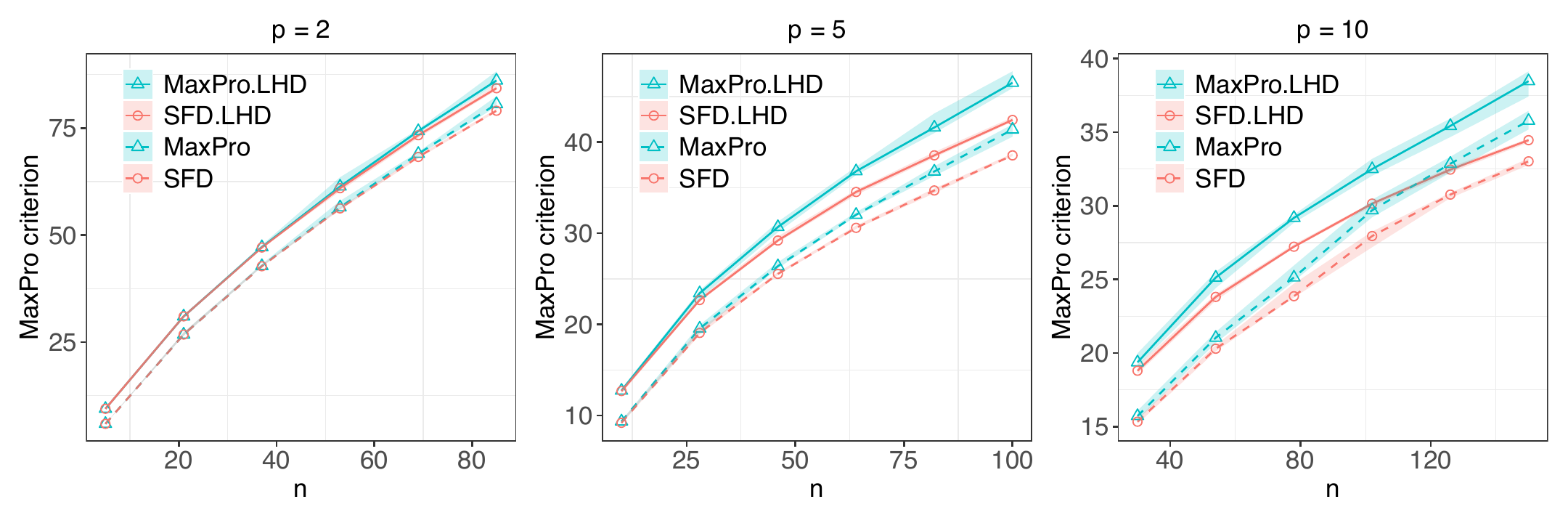 Figure 6: Comparison of the maximum projection criteria (smaller the better) of designs generated by MaxPro and SFDesign. MaxPro.LHD and MaxPro are generated by the MaxPro package, with and without Latin hypercube (LHD) constraints, respectively. Similarly, SFD.LHD and SFD are designs generated by SFDesign with and without LHD constraints. Lines represent the median over 10 repetitions and the shaded bands mark the 5th and 95th quantiles.