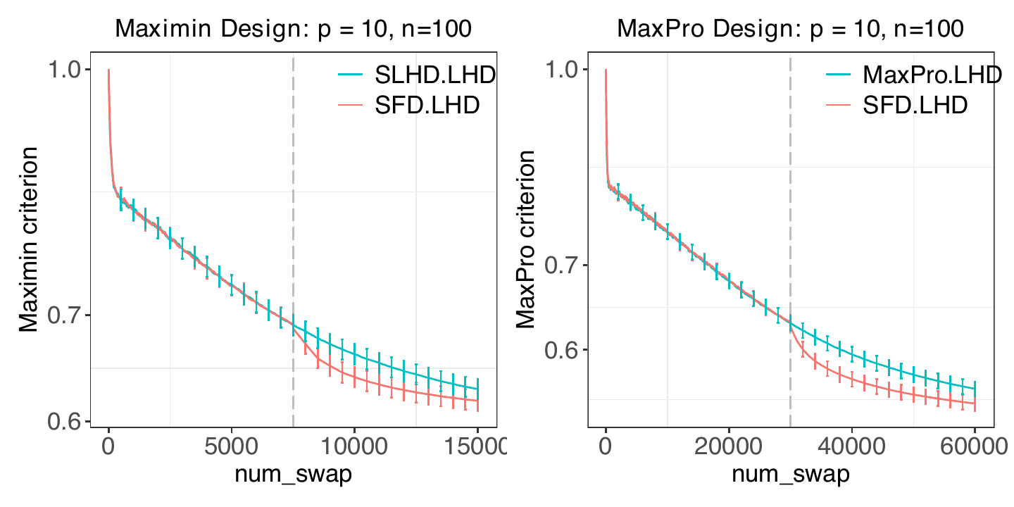 Figure 2: Trajectory of the criterion value with respect to the number of swaps performed by the algorithm. The gray dashed lines indicate when the deterministic swap stage starts. The solid lines represent the mean \bar{m} over 100 experiments \boldsymbol{\mathbf{m}}=(m_1, \dots, m_{100}), and the error bars mark [\bar{m} - 1.96 std(\boldsymbol{\mathbf{m}})/\sqrt{100},\; \bar{m} + 1.96 std(\boldsymbol{\mathbf{m}})/\sqrt{100}]. Left:Maximin design, Right: Maximum projection design. SFD represents the SFDesign package, MaxPro represents the MaxPro package and SLHD represents the SLHD package.
