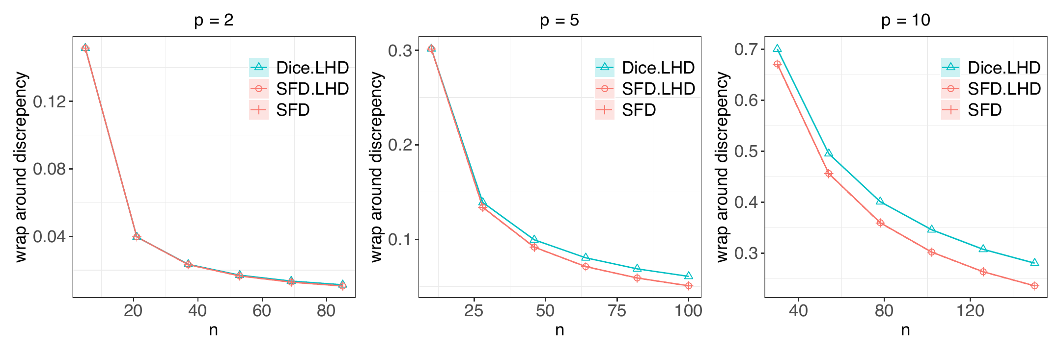 Figure 7: Comparison of the wrap-around discrepancy (smaller the better) of designs generated by DiceDesign and SFDesign. Dice.LHD denotes uniform LHDs generated by DiceDesign, and SFD.LHD and SFD are generated by SFDesign, with and without LHD constraint, respectively. Lines represent the median over 10 repetitions and the shaded bands mark the 5th and 95th quantiles.