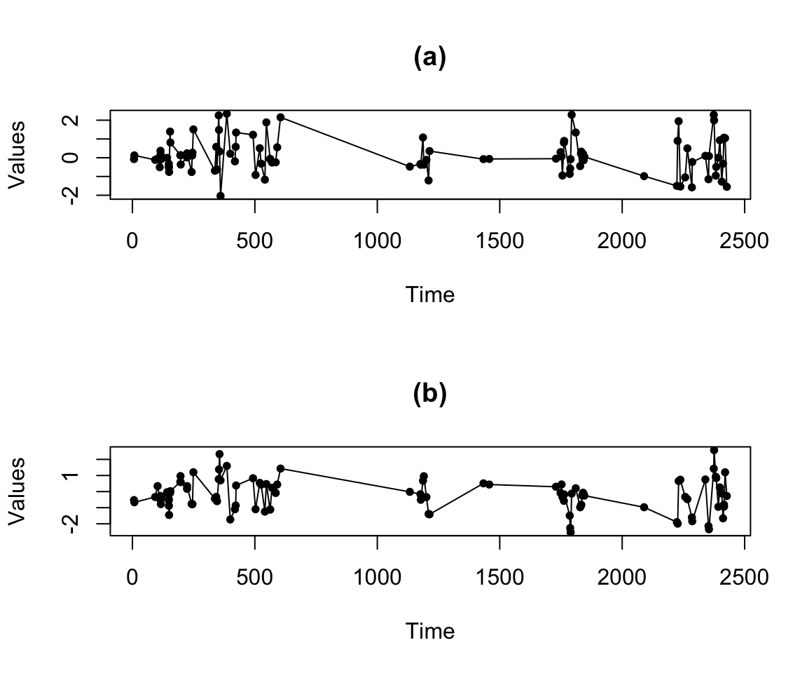 Simulated Bivariate Irregularly Observed Autoregressive process.
