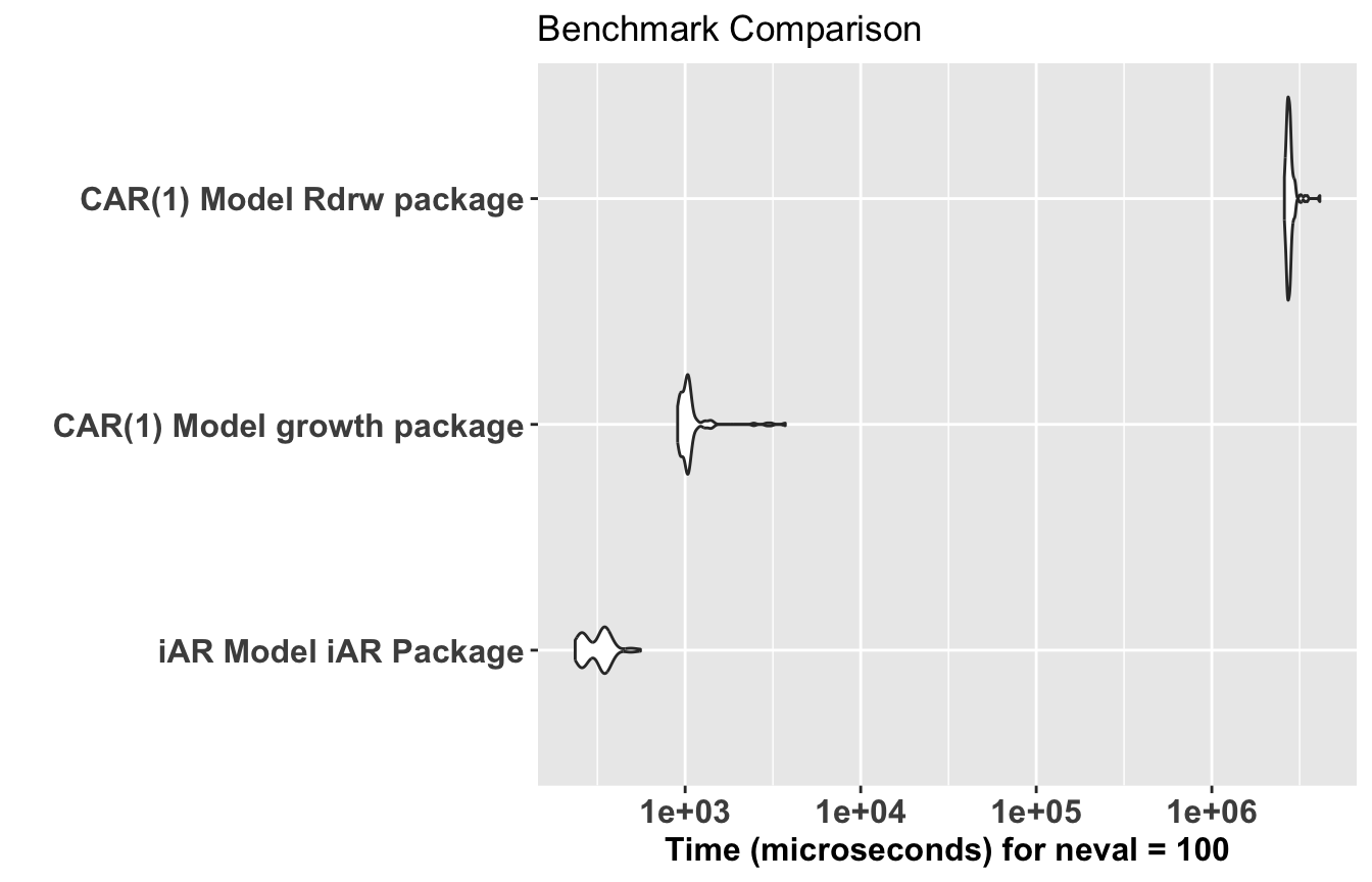 Distribution of the computation times (in microseconds) of the functions carma (growth package), drw (Rdrw package) and the loglik method (iAR package).