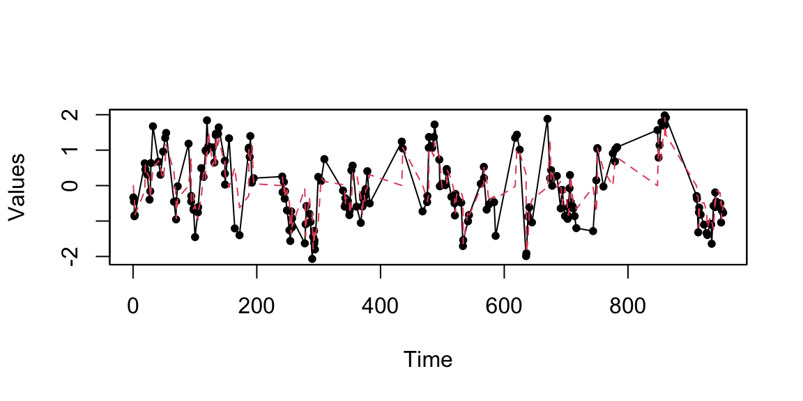 Simulated Complex Irregularly Observed Autoregressive process. The red line corresponds to the fitted values estimated with the Kalman recursions.