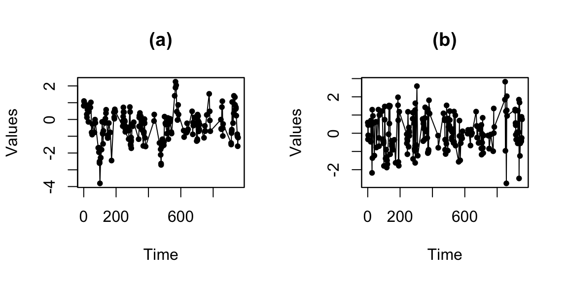 Simulated Complex Irregularly Observed Autoregressive processes with positive autocorrelation of order one (Figure (a)) and negative autocorrelation of order one (Figure (b)).