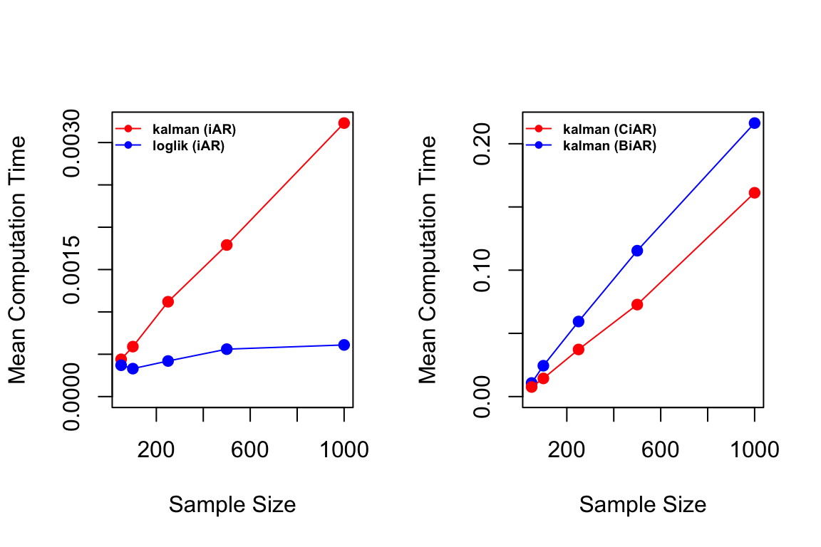 Mean computation time (in seconds) of the estimation methods in the iAR  package.