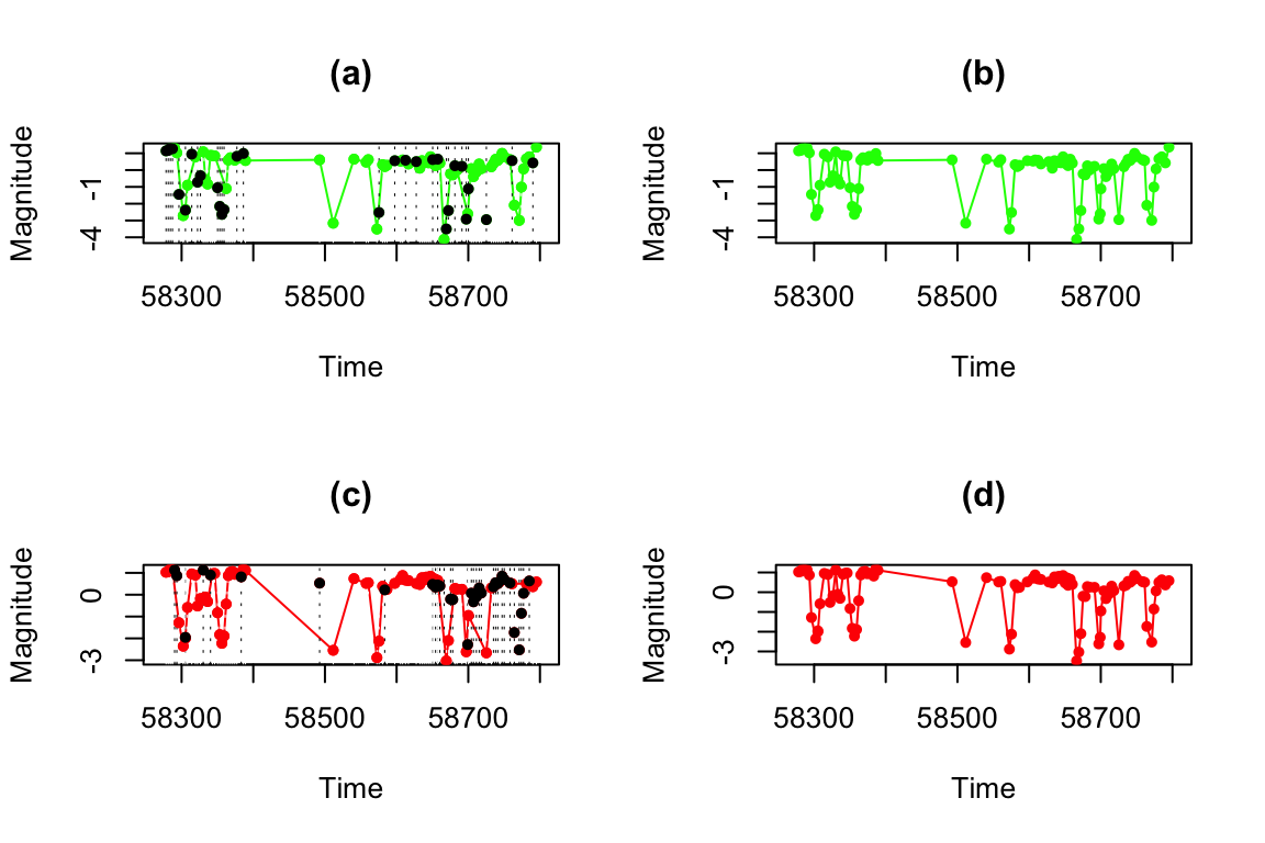 Figures a) and b) shows the time series cvnovag (green) and cvnovar (red) respectively. The vertical dotted lines show the observation times where a value must be imputed. The black dots are the estimated values at each of these observational times. Figures c) y d) shows both time series after the smoothing procedure.