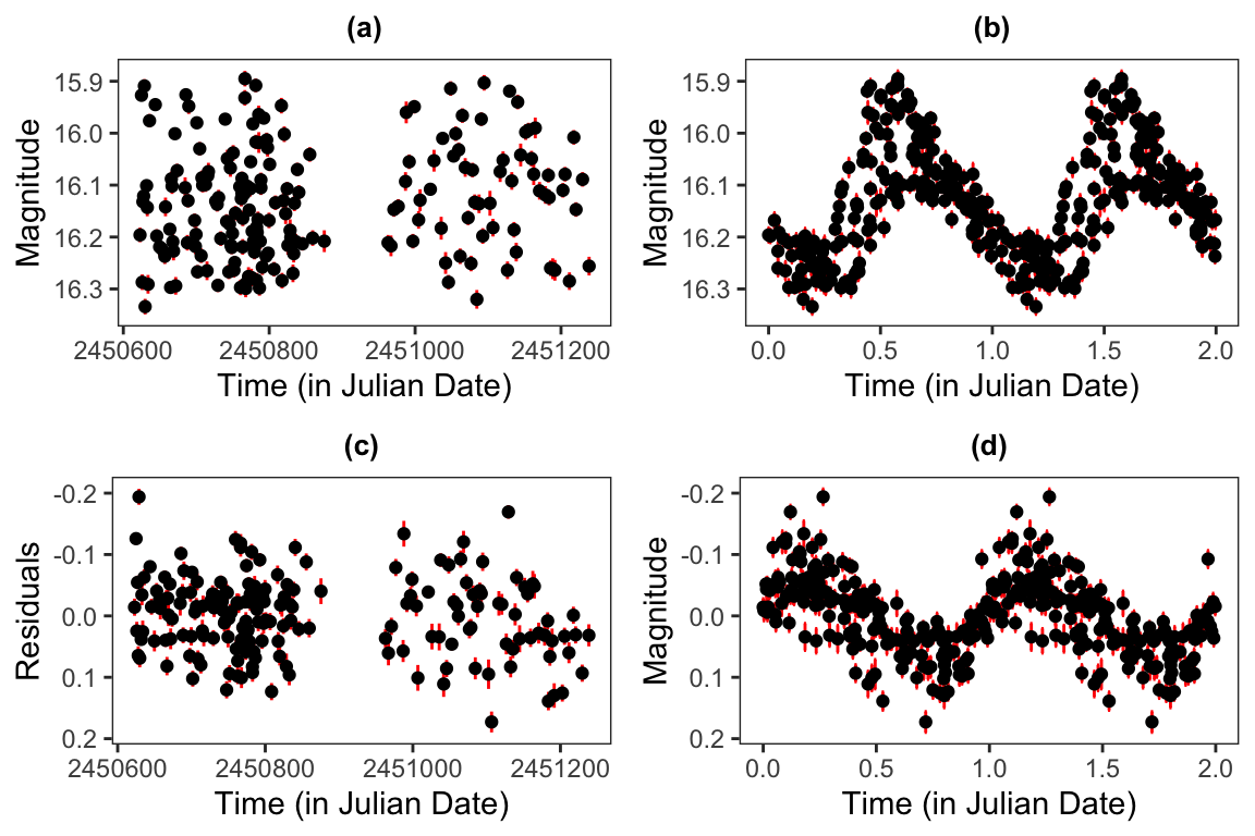 Figure a) shows the raw DMCEP time series and Figure b) shows this time series folded by the first period of the variable star. Figure c) shows the residuals of the harmonic fit and Figure d) shows this residuals folded by the second period of the variable star.