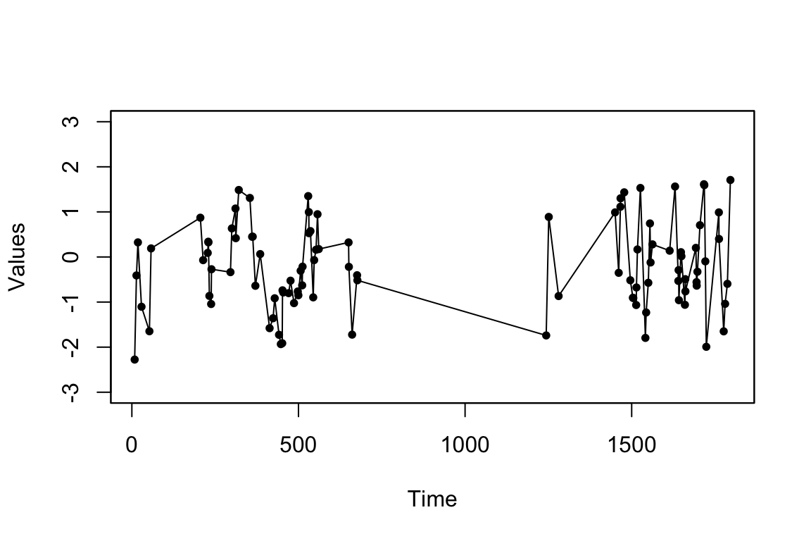 Simulated Irregularly Observed Autoregressive process.