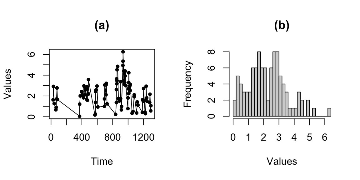 Simulated iAR-Gamma process. Figure a) shows the simulated irregularly observed time series. Figure b) shows the histogram of the values of the simulated process.