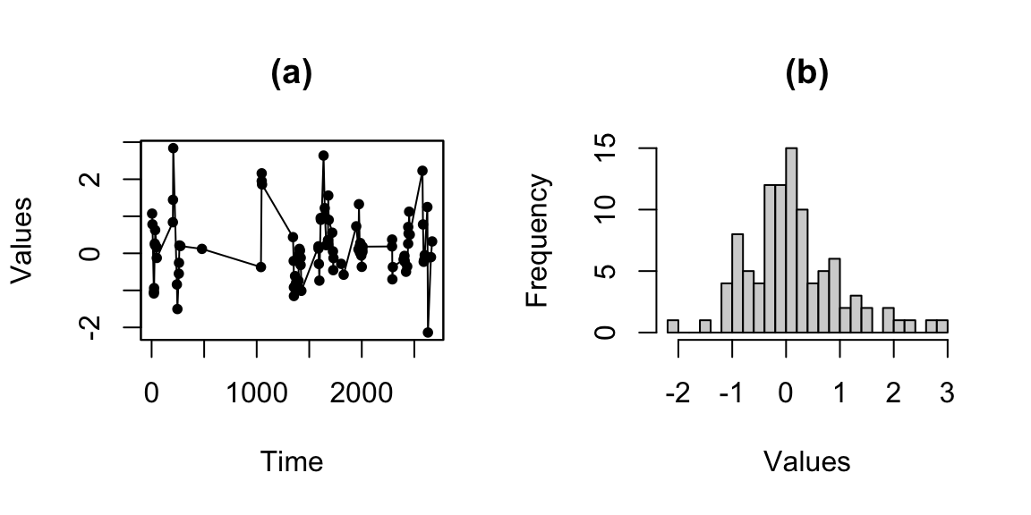 Simulated iAR-T process. Figure a) shows the simulated irregularly observed time series. Figure b) shows the histogram of the values of the simulated process.