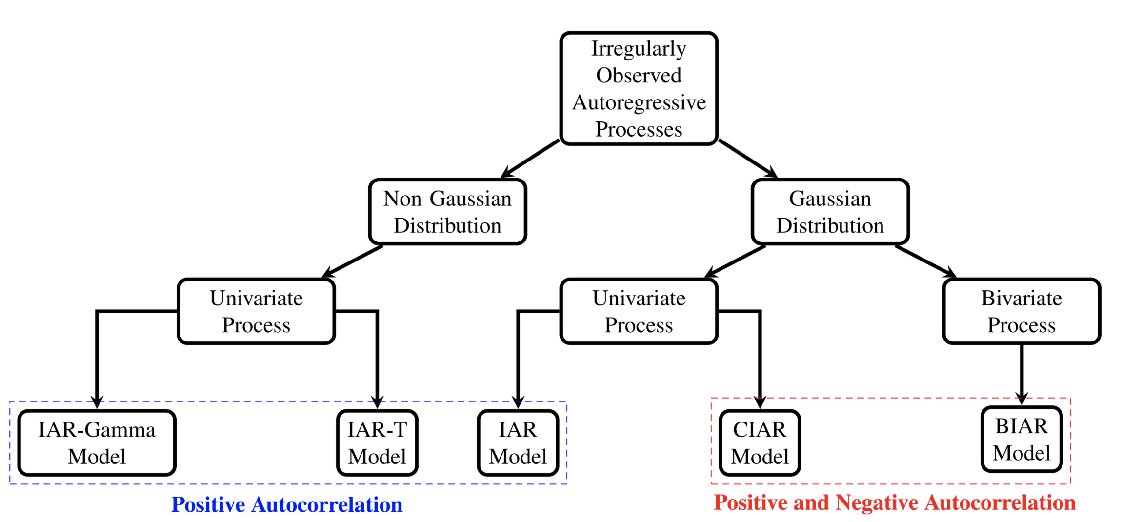 Flowchart of Irregularly Observed Autoregressive Processes.
